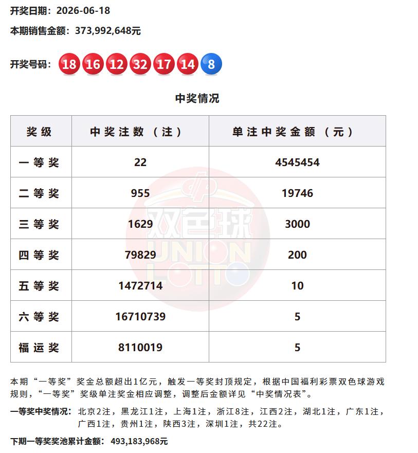 万万没想到！本期双色球一等奖井喷22注封顶454万，二等奖大爆995注奖