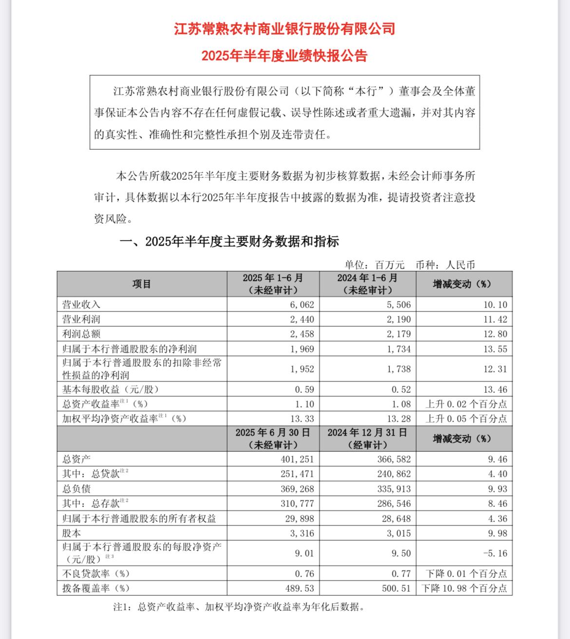 常熟银行2025年上半年业绩快报：营收与净利润双增长，资产质量稳定。今晚，常