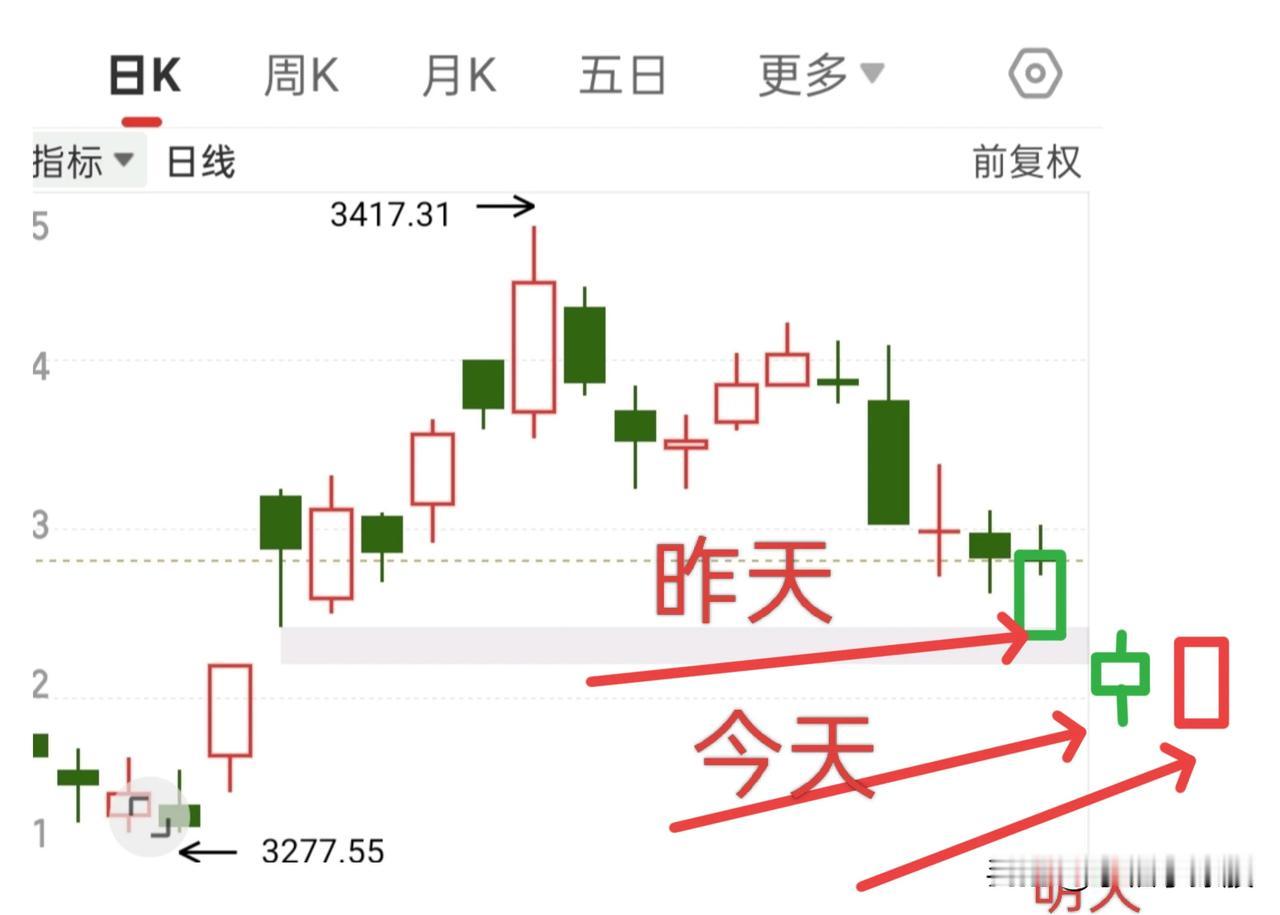 今天但凡下杀，我认为就会出现机会，那么周五就要普涨！看似简单的一句话，其实判