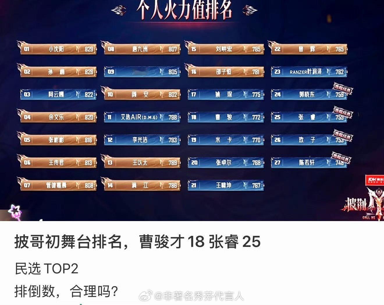 曹骏初舞台人气票数倒挂很难相信票数居然这么低