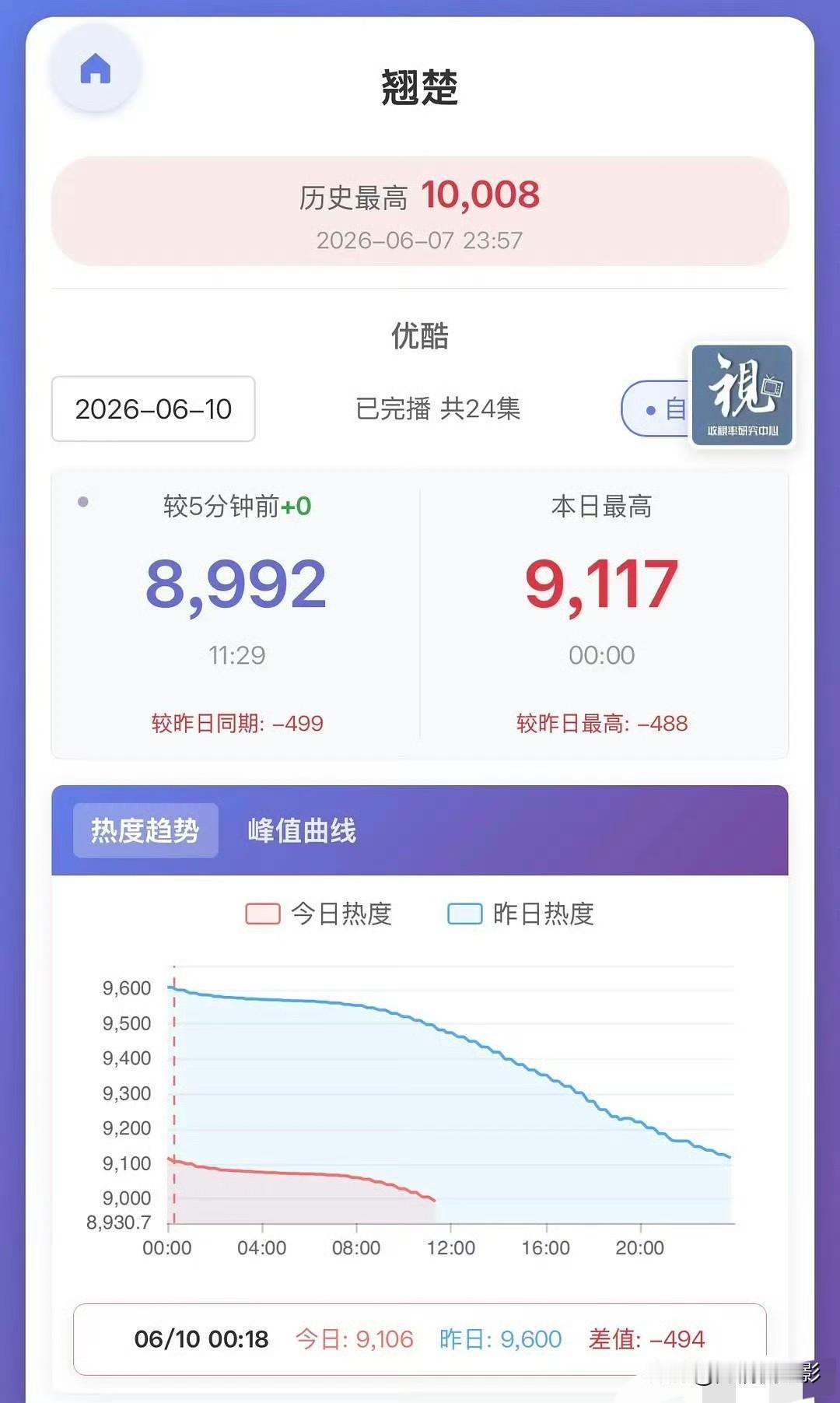 陈都灵的《翘楚》热度走势堪称离谱，破万高光只撑了短短6小时就一路跳水，如今直接跌