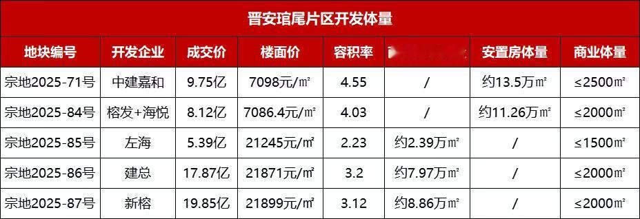 2025年福州推进琯尾、环南、宁化、河南四大片区改造，涉宅体量超158万㎡，将释