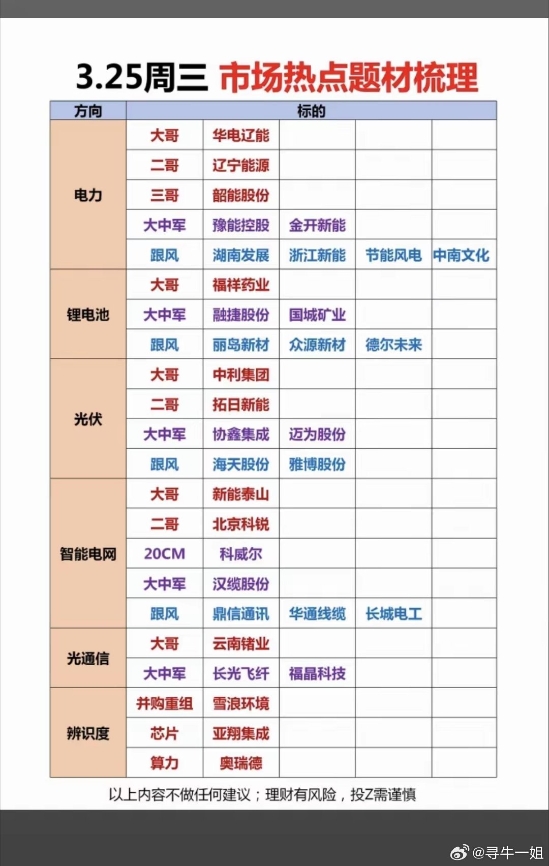 3.25周三市场热点方向+投资逻辑！1.电力行业2.锂电池3.光伏储能4.智