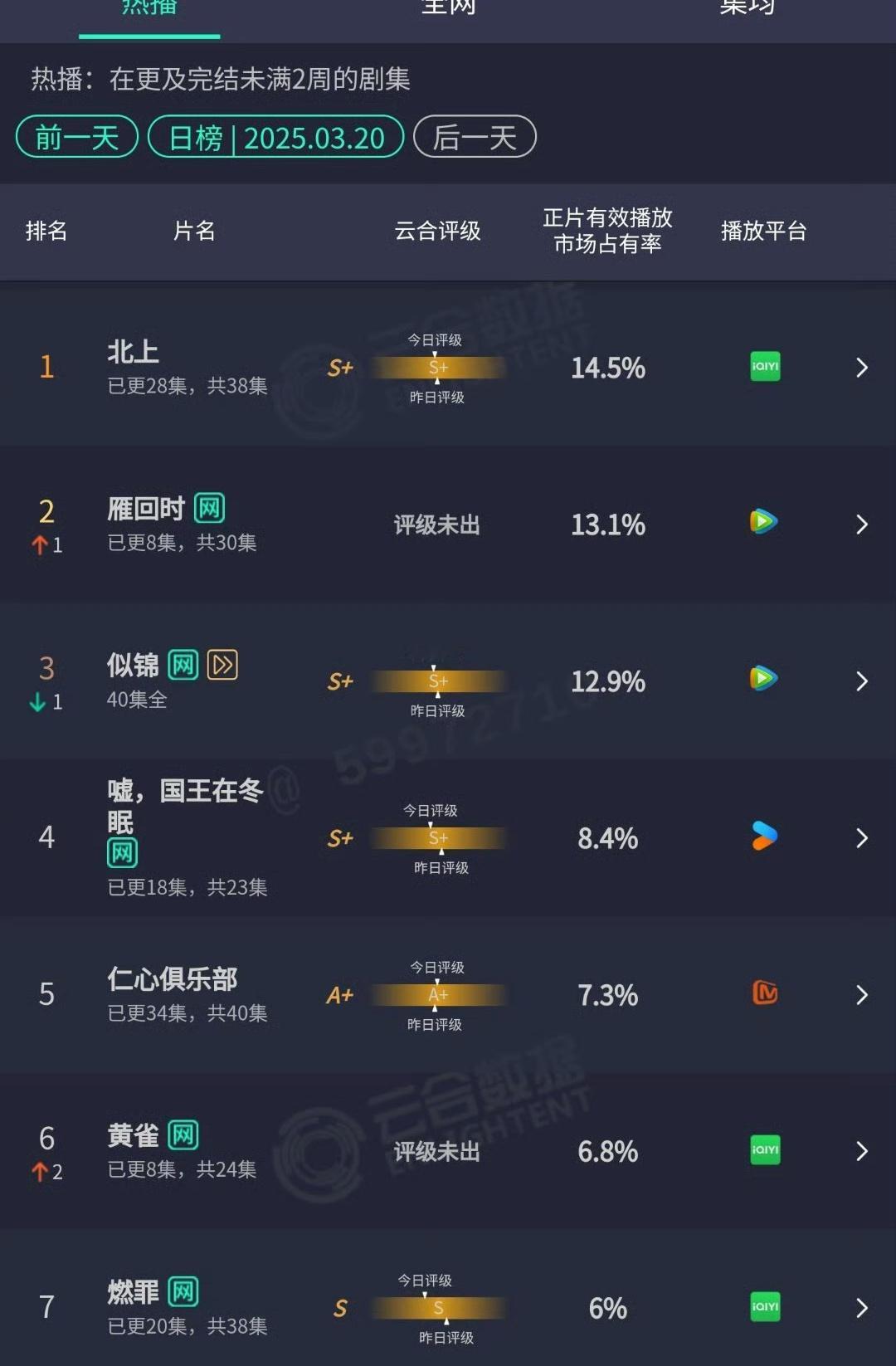 3.20云合《北上》献礼剧还是第一，很强3000+《雁回时》升得很黑马，继续加