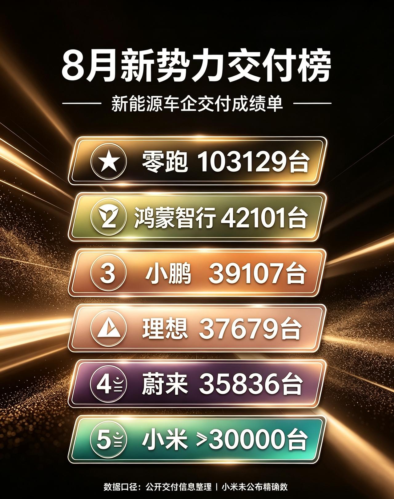 零跑连续两月突破10万台，低价换销量，反观小鹏，靠GXMONALO3等车型连出