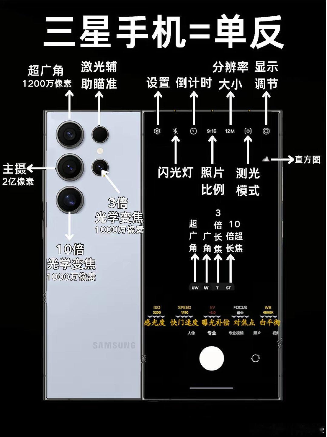 三星手机=单反，不会等于白买！今天跟大家分享的是:三星手机出片的拍方法，专业模