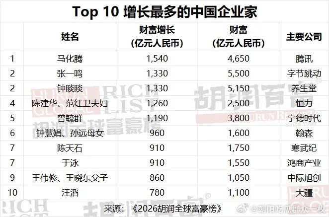 2026年《胡润百富榜》发布，张一鸣成中国首富。