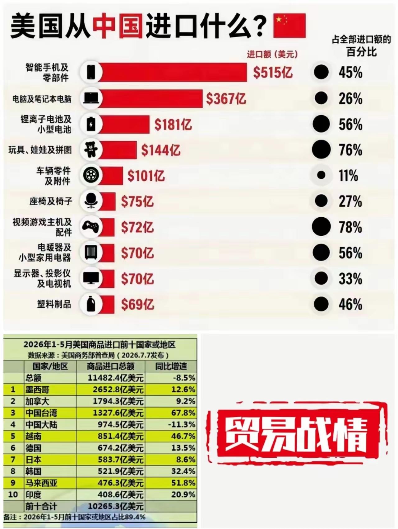 这个数据很危险！就像毒蘑菇一样毒！首次，中国（大陆）已降为美国第四大进口伙伴