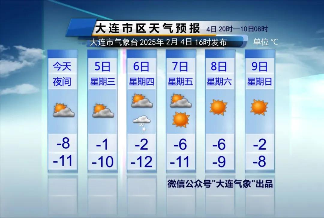 大连天气及时报！说重点：1、周四夜间局部地区有小雪，风力增强。2、未来五