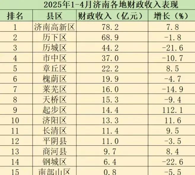 历下区的首善之区要让位给高新区了？今年前四月，济南高新区财政收入比历下区多了10