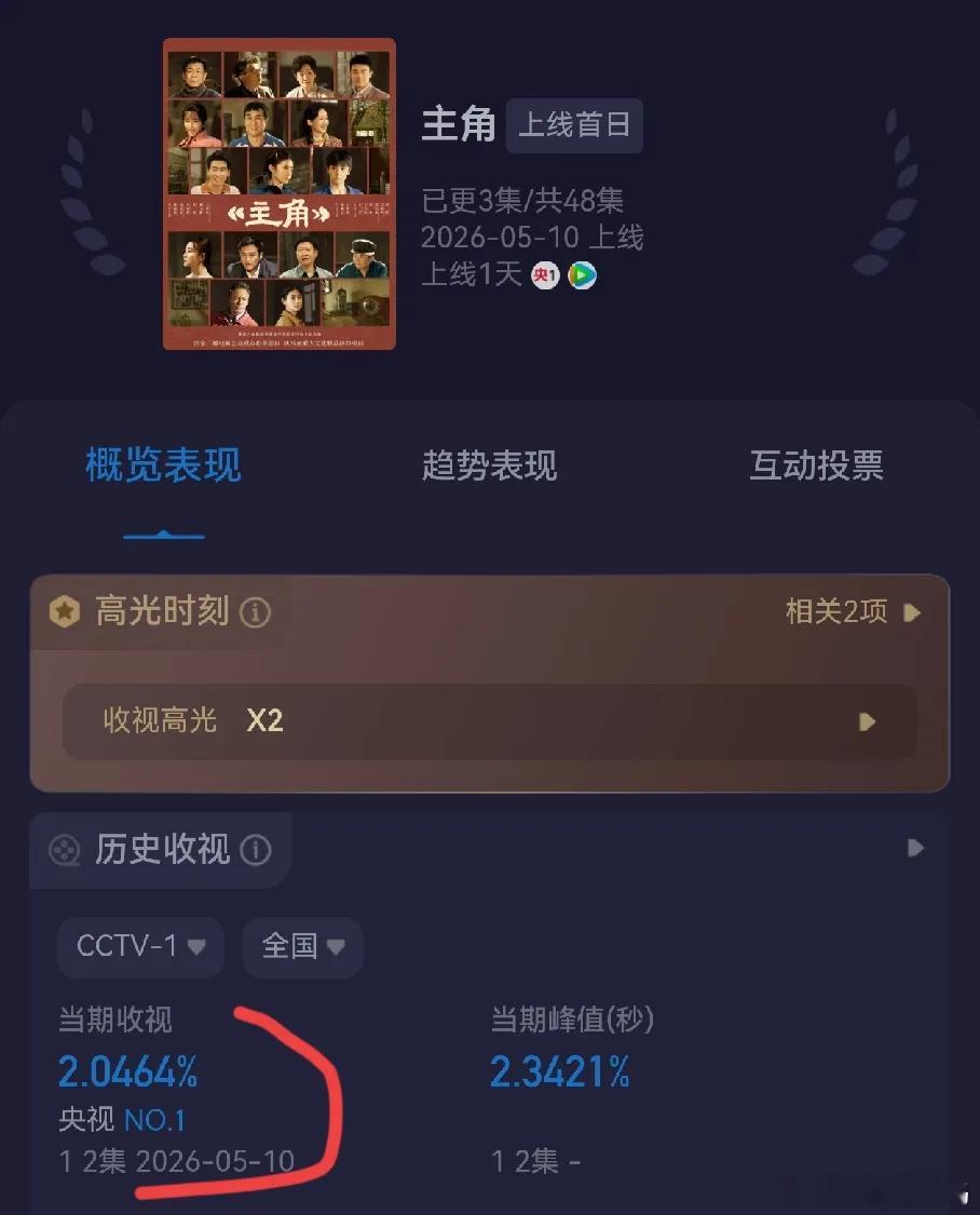 《主角》开播收视直接破2，年代题材搭配实力派阵容，深受中老年观众喜爱。可惜腾讯站