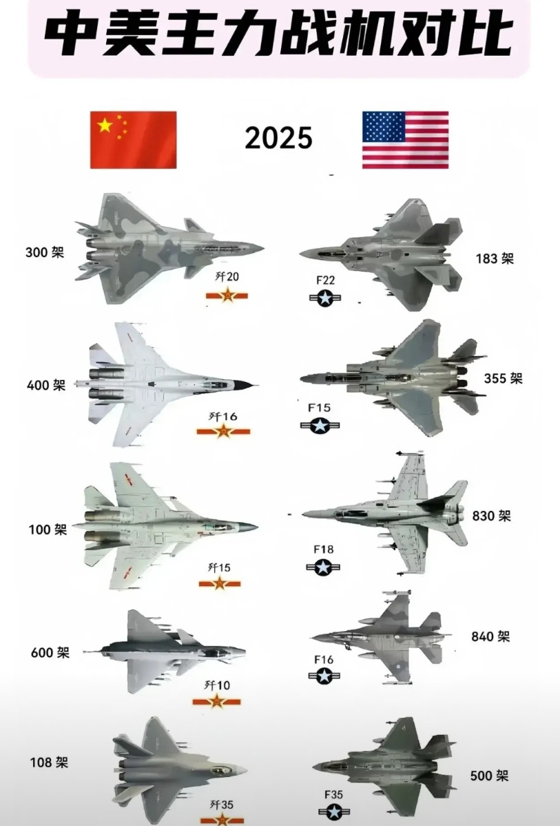 为何说中国空军不惧美国？以前我一直听说中国的空军是打不过美国的中国只有陆军