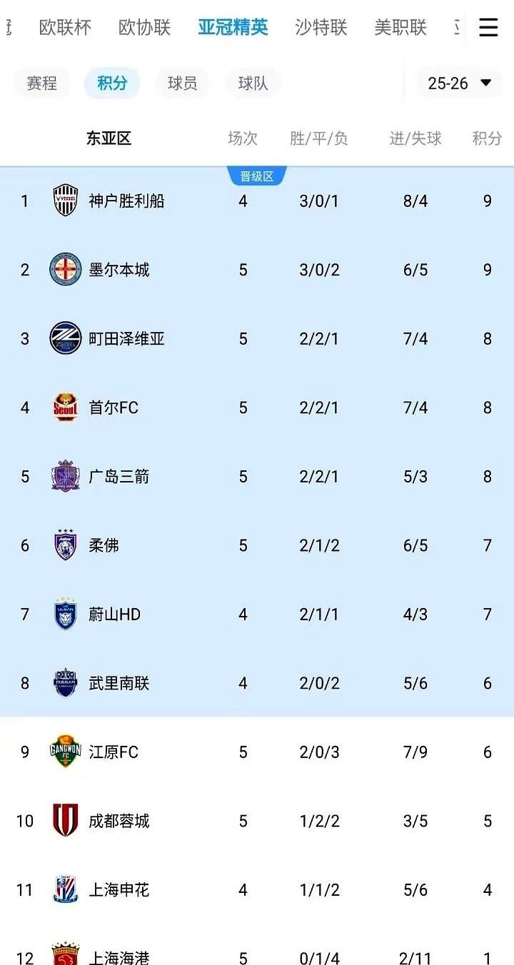 中超球队一到亚冠就拉胯。联赛里踢得风生水起，一到亚洲赛场就集体熄火。就说20