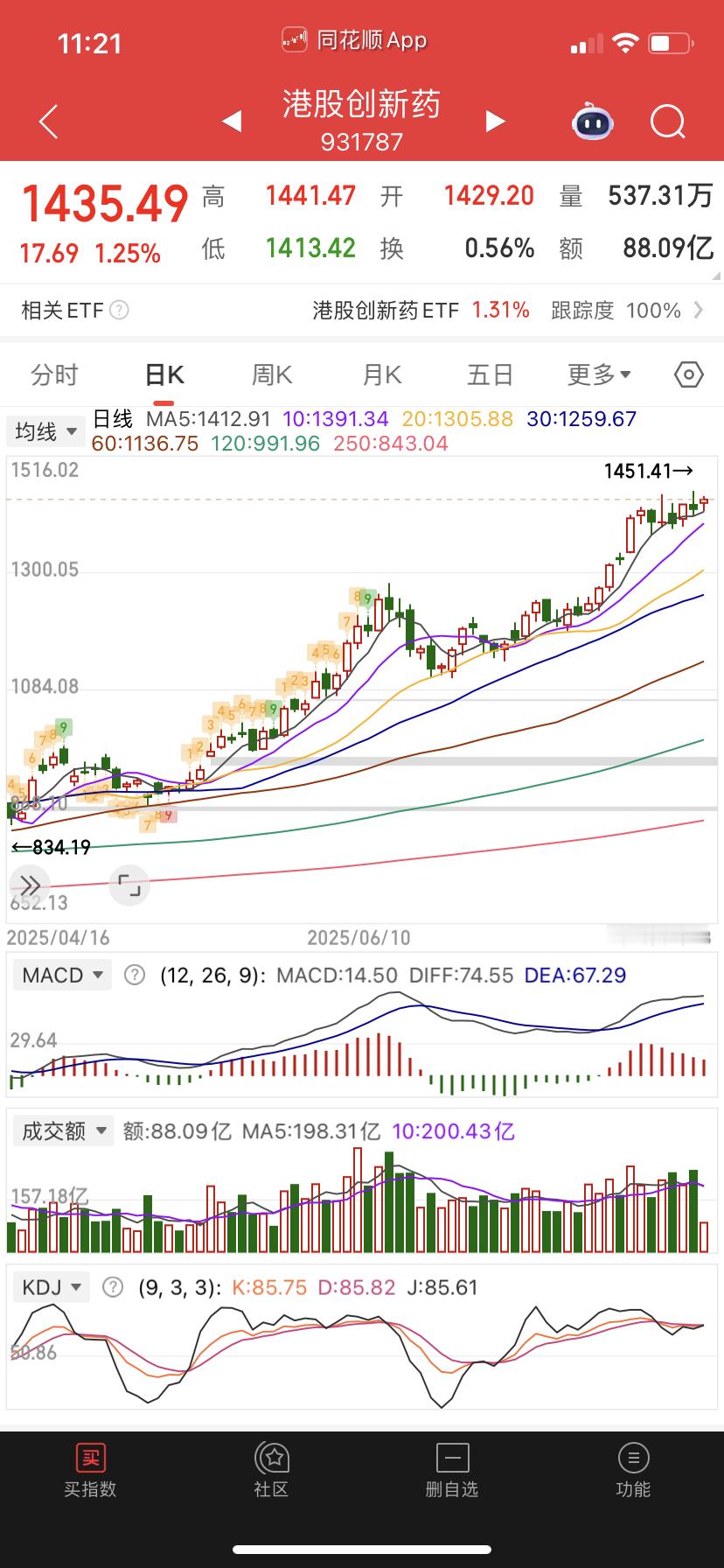 创新药搓揉线啊，哈哈，它跟证券真的跷跷板。没啥问题。​​​
