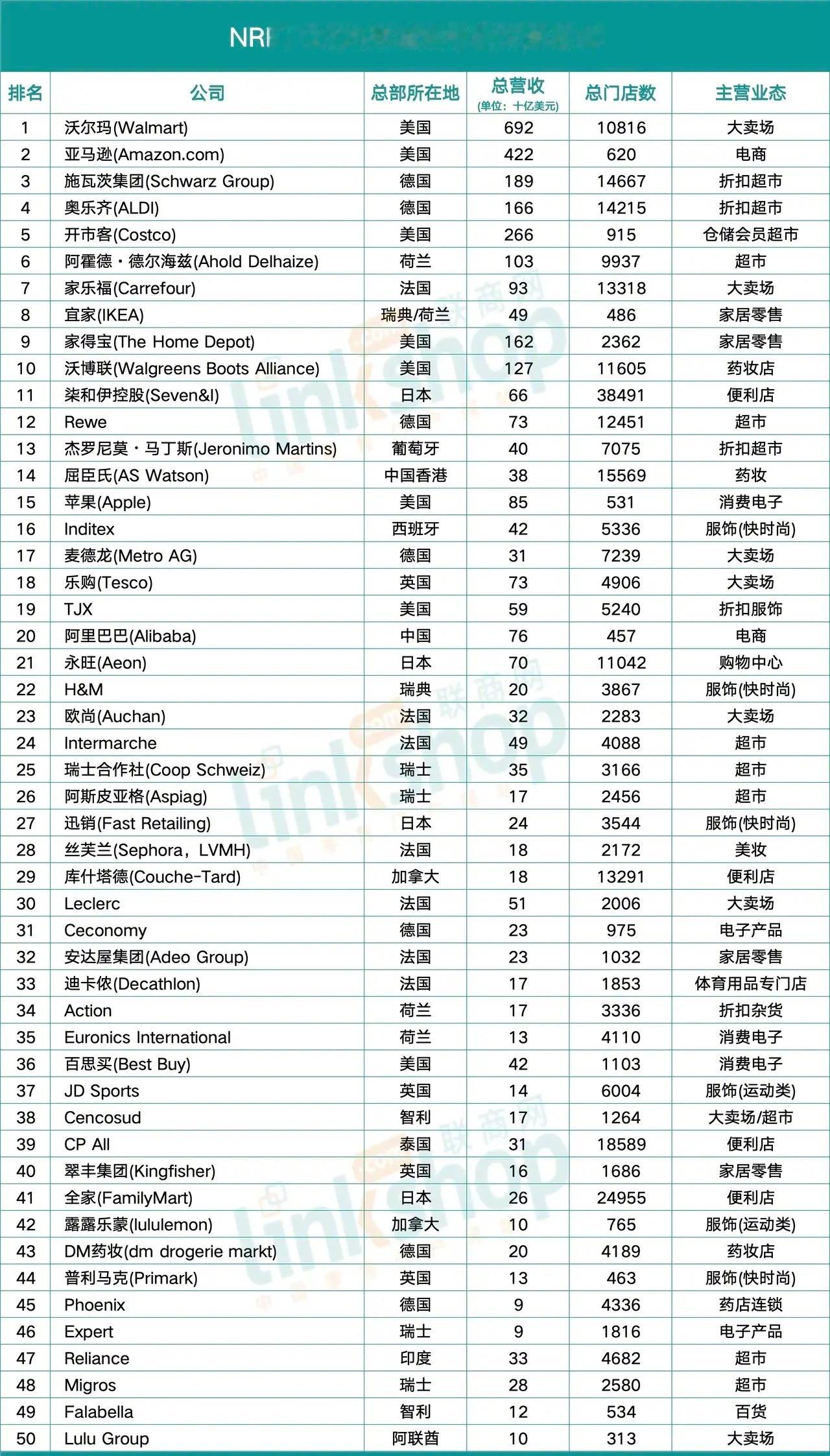 2026年全球零售50强榜单！