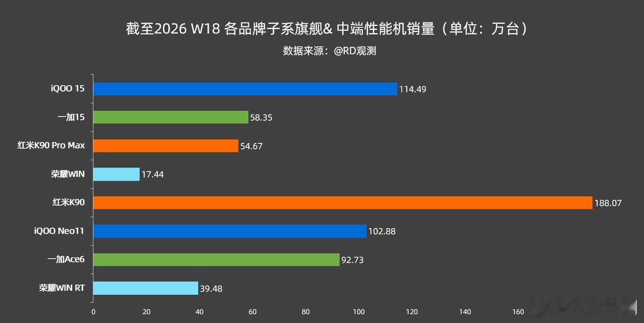 截止W18子系销量出炉，这次谁最尴尬？反正我觉得还轮不到红米K90ProMa