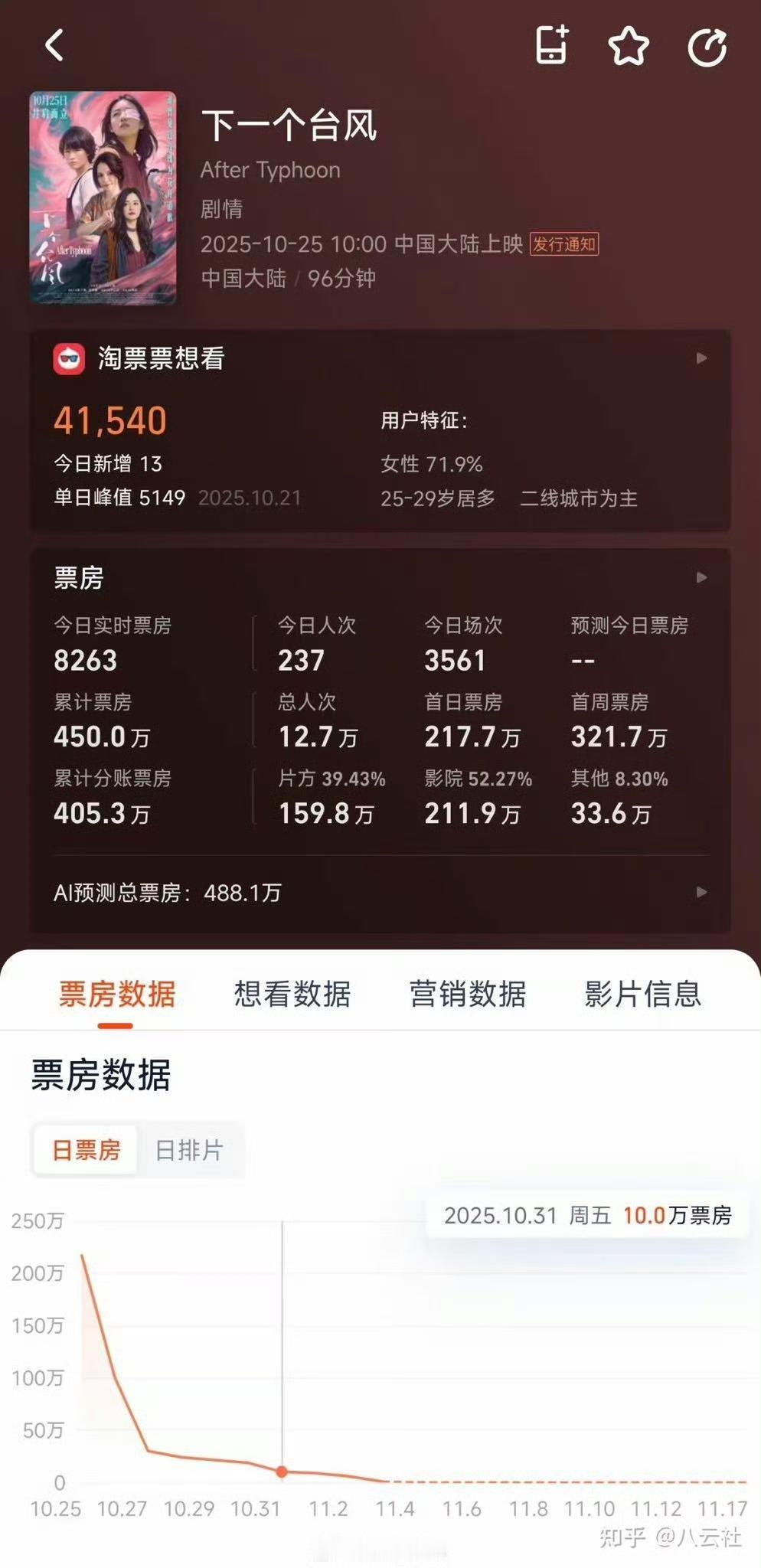 这个电影票房这么高？为什么呢？