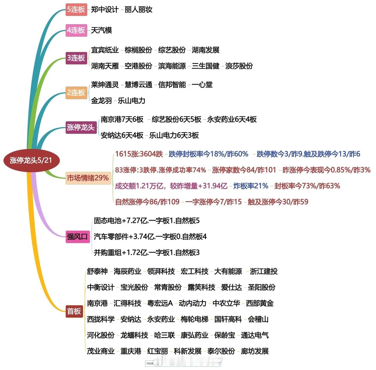 5月21日涨停龙头复盘！​​​
