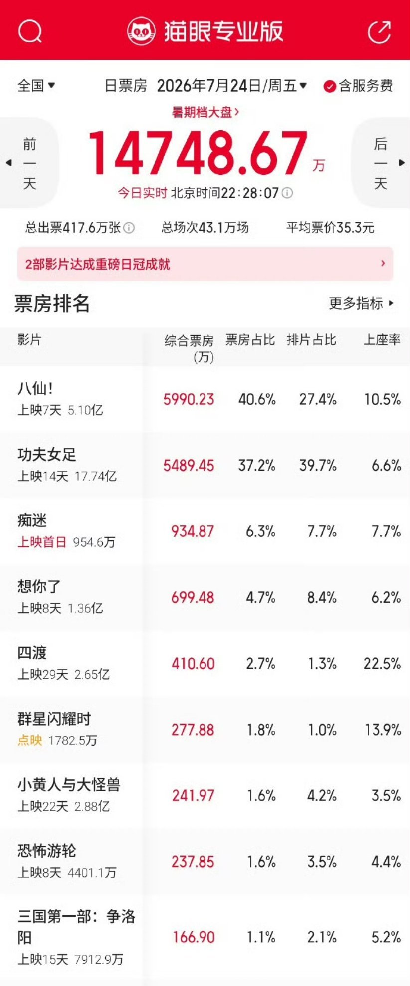 八仙竟然这么顽强，还日冠了，我还以为会被功夫女足一直压着。今天排片增加了，不过上