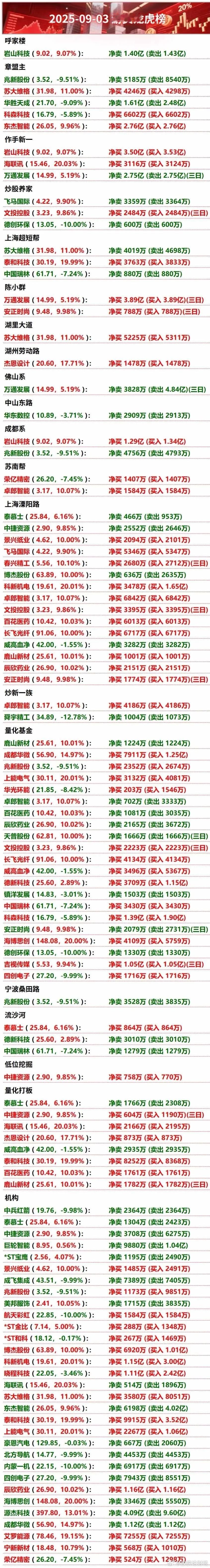 9月3日游资龙虎榜游资龙虎榜​​​