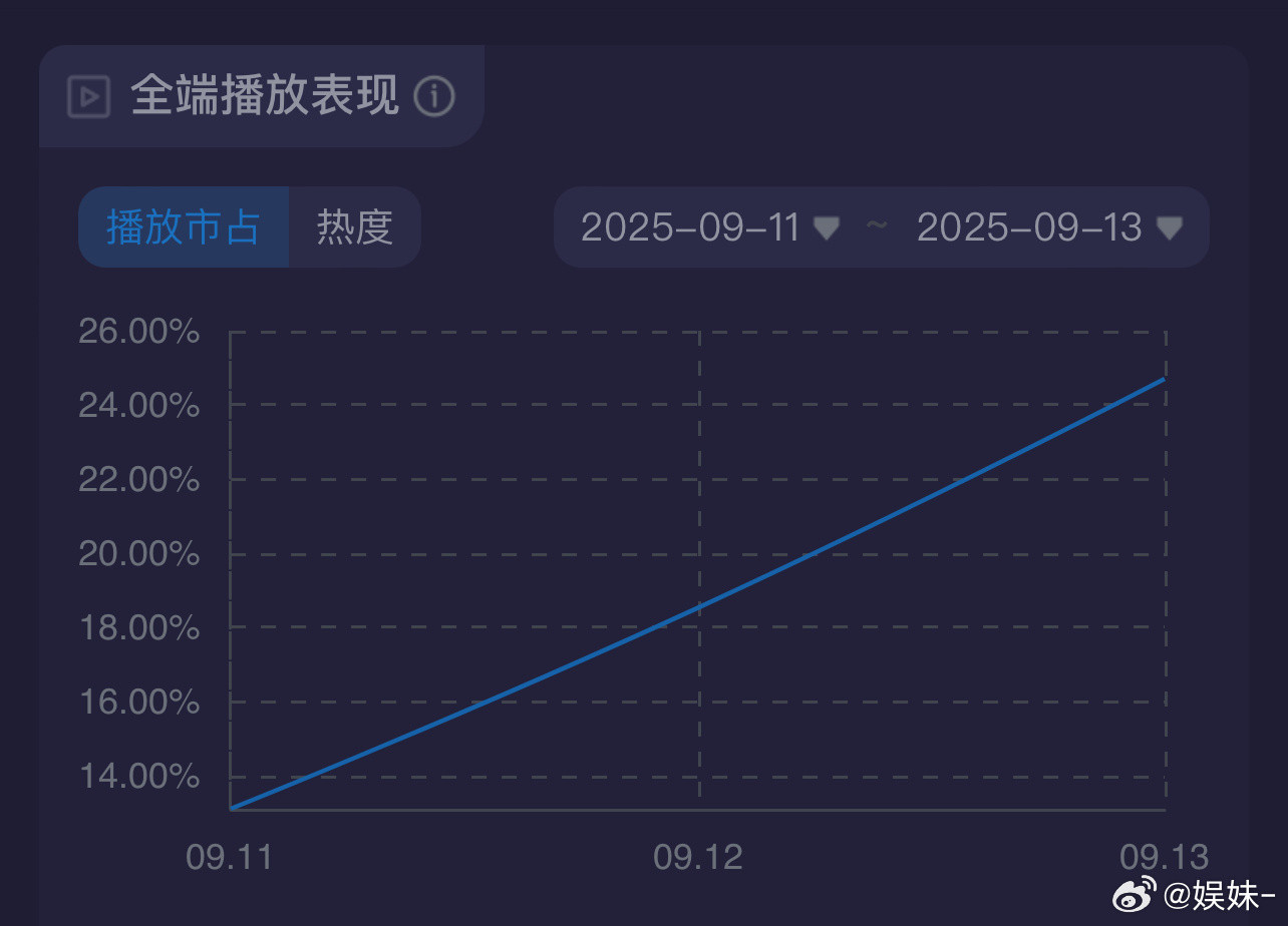 赴山海这热度爆开低走，这趋势🐧还能破3吗？​​​