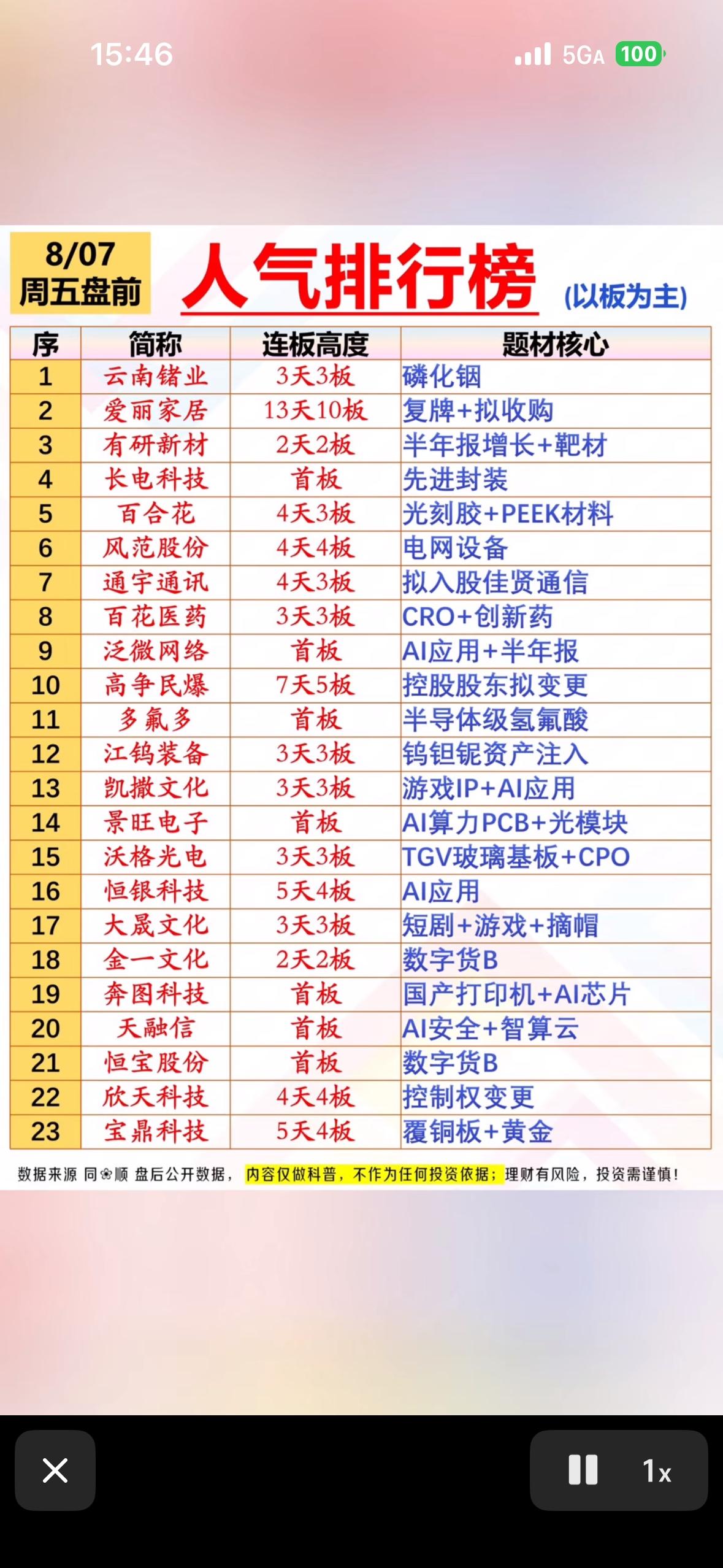 8/7周五人气榜出炉！爱丽家居13天10板领跑，AI与重组概念齐开花，周五盘前谁