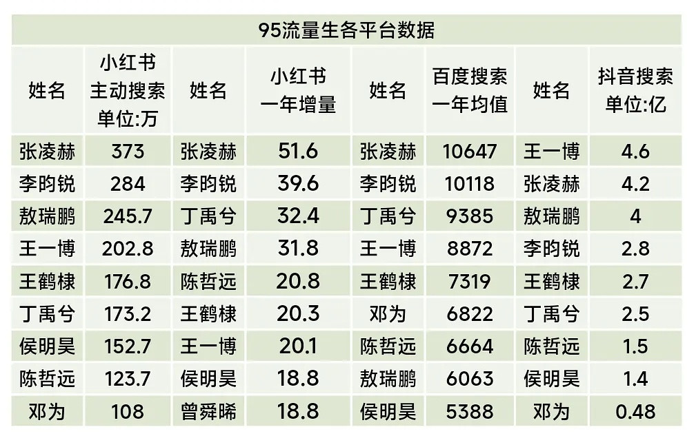 张凌赫今年没播古偶，a级现偶播成s+，🍠增量+主动搜索95第一，星光大赏单人视
