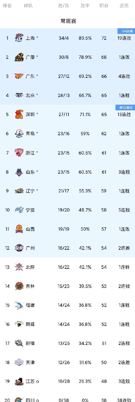 CBA最新积分排名！广东队又是缺兵少将的一天！萨林杰、萨姆纳继续缺阵；焦泊乔