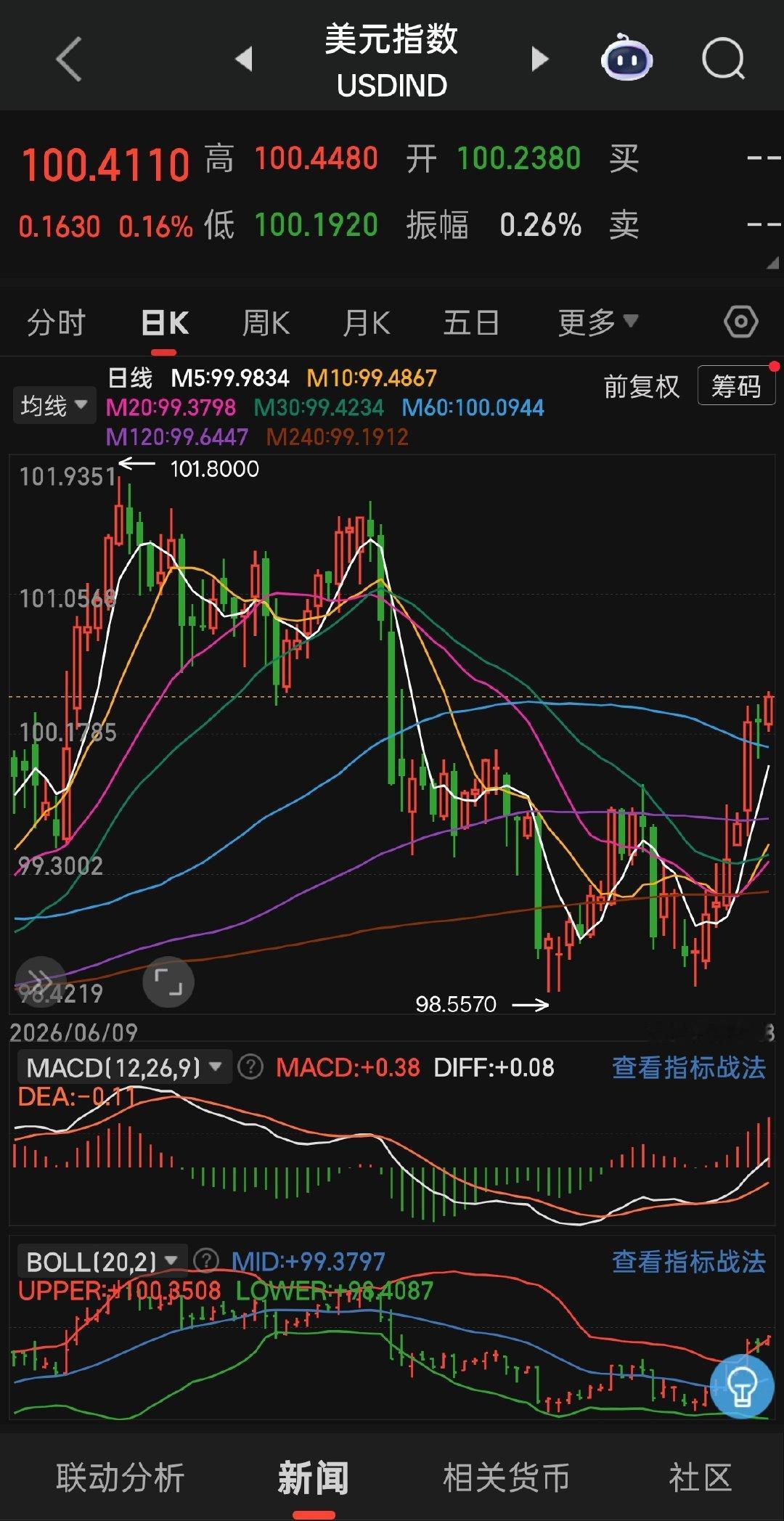 离岸在岸人民币汇率同时升破6.7，注意这还是在美联储加息导致美元指数暴涨的情况下实现的[并不简单]人