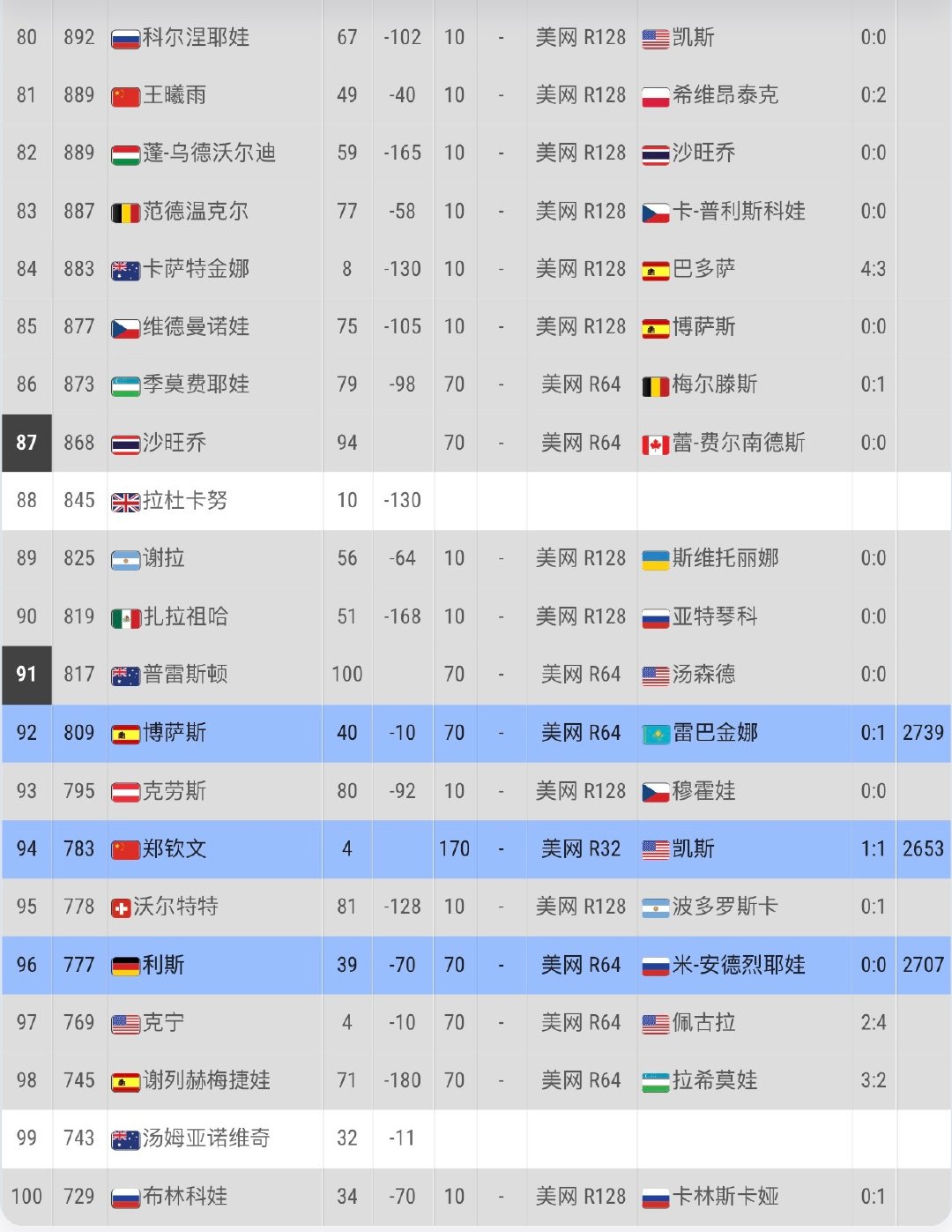 #郑钦文重返大满贯32强#郑钦文进入美网32强后，目前收获170积分（40+130），29万美元奖金