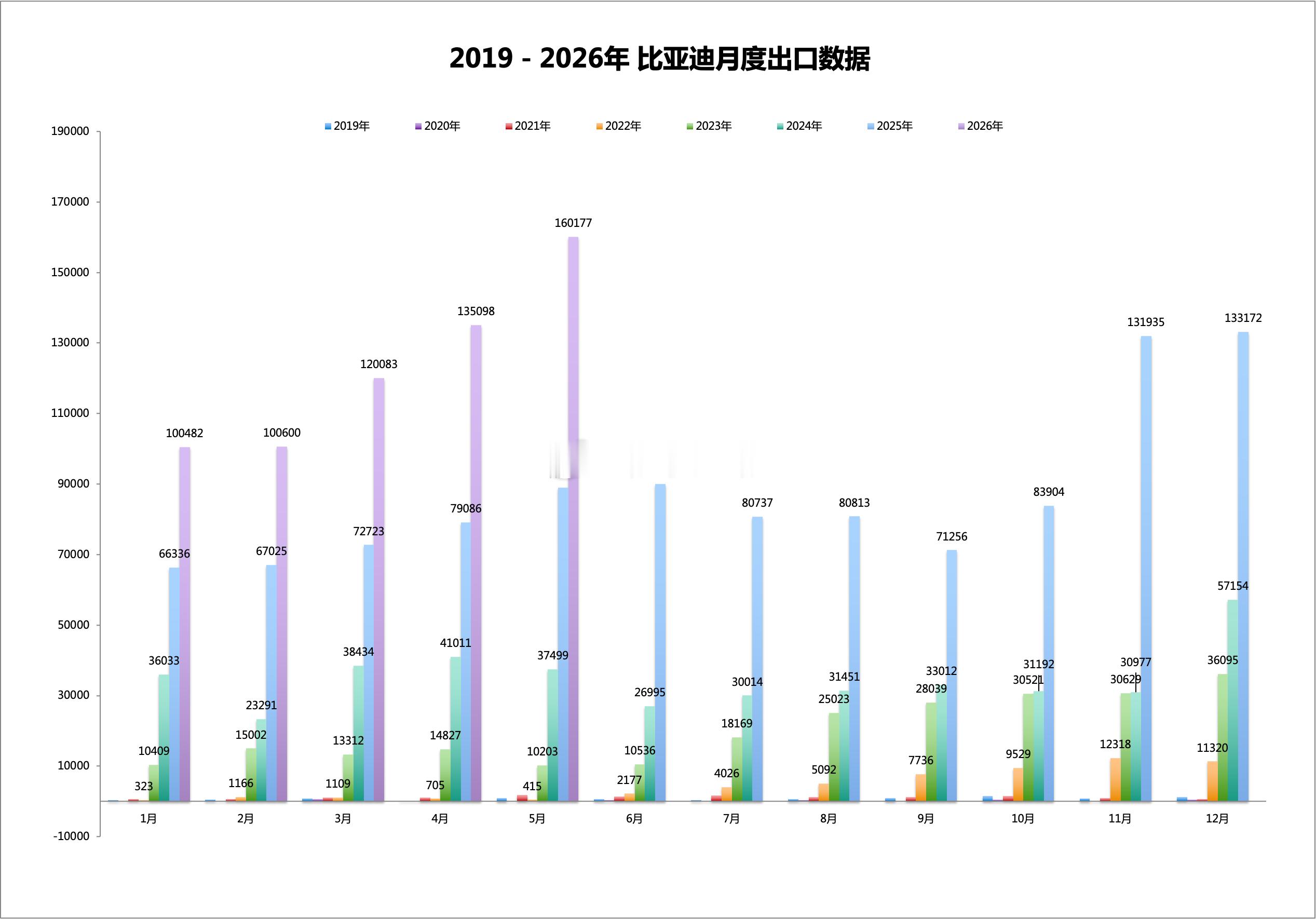 比亚迪公布26年5月销量：1、乘用车销量：-5月乘用车销量376990辆，同比