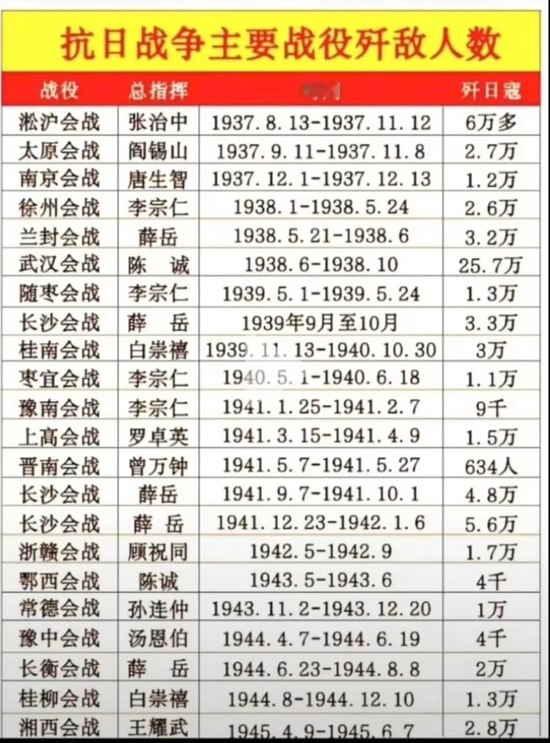 这张图表呈现了抗日战争中的主要战役，涵盖战役名称、总指挥、时间、歼敌人数等信息