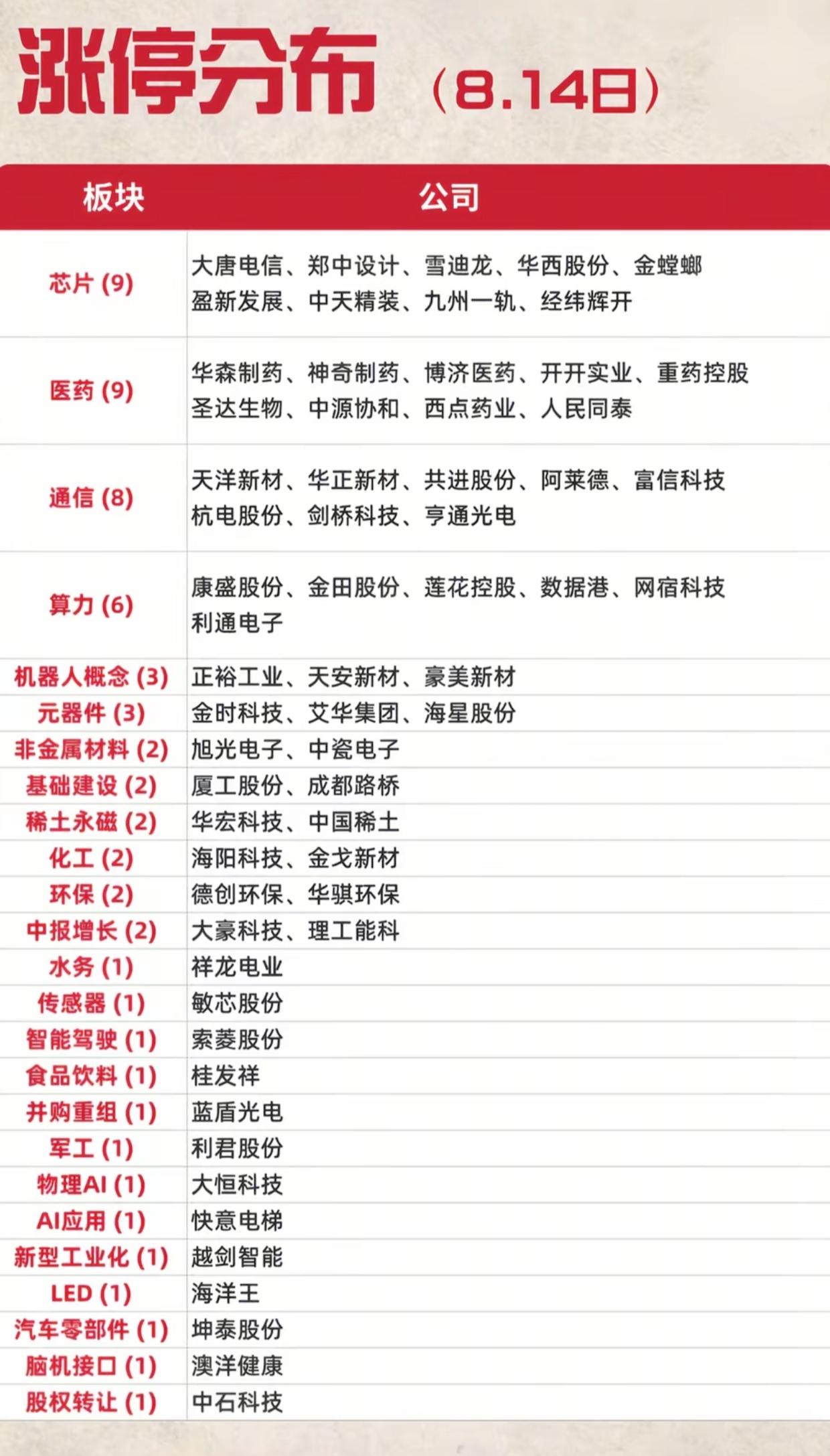 8.14涨停复盘！两个板块各9家涨停，市场主线明朗了8月14日涨停板块分布整