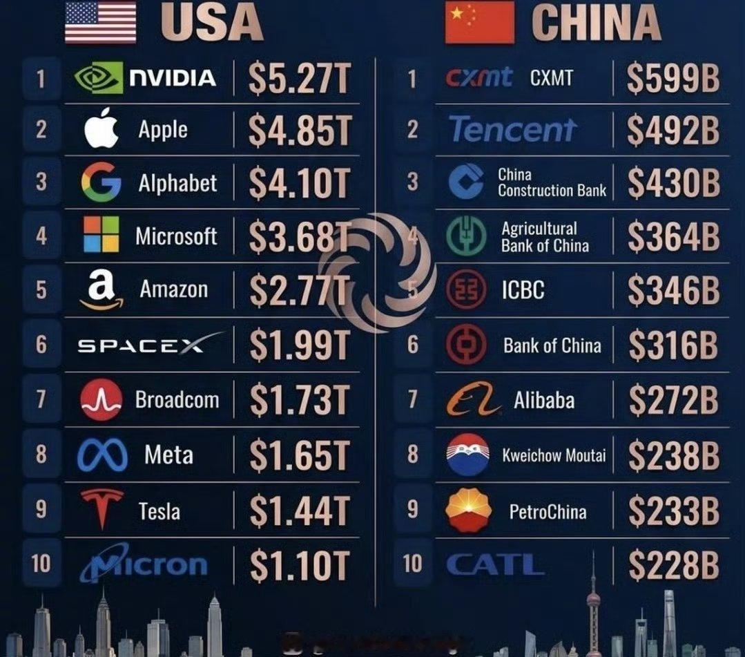 中美市值最高的公司Top10​​​