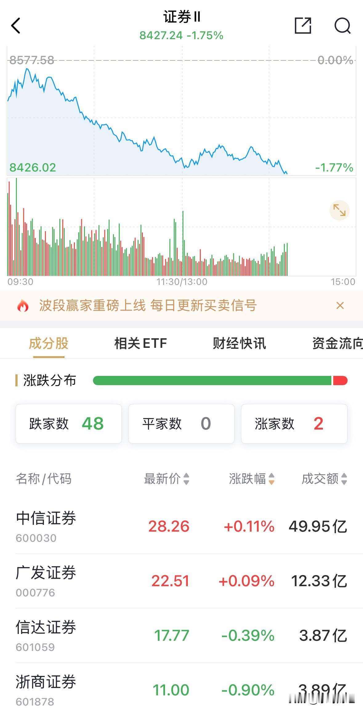 券商板块唯二小幅上涨的券商股，一个是中信证券，一个是广发证券。中信证券估计是因