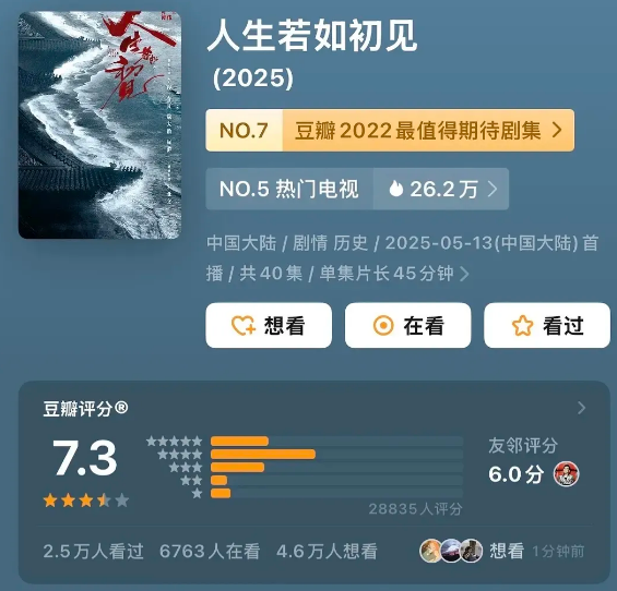 近期开分新剧：《人生若如初见》超点大结局后，豆瓣开分了，7.3分还不错哦！