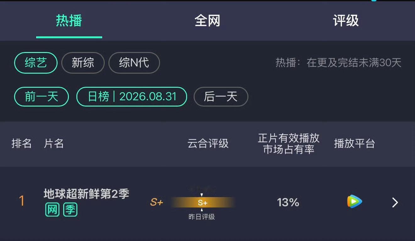 地球超新鲜有龚俊在的这几期热度都是稳步上涨的，最后一期成都站的收官云合甚至破了纪
