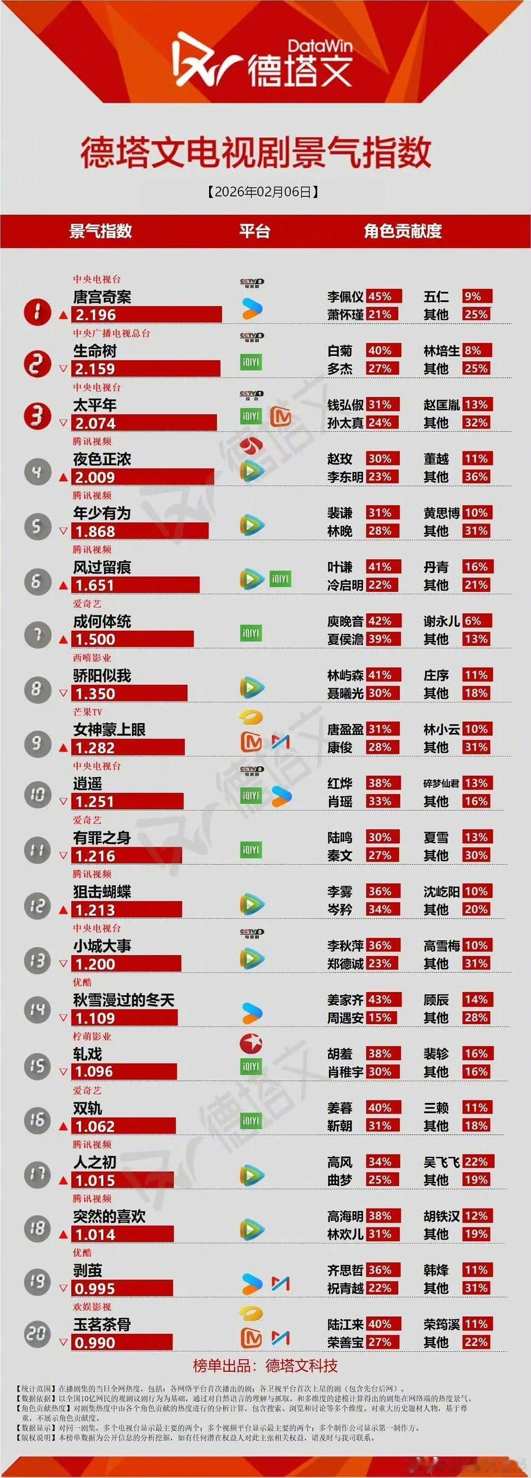 白鹿项目回报率扛剧又扛商，实绩说话！白鹿《唐宫奇案》招商创优酷历史，40+品牌