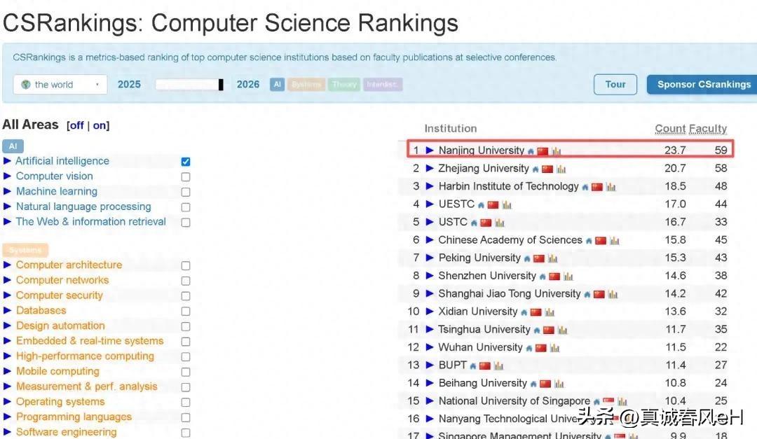 南京大学，AI排名全球第一，国内高校包揽前十。今天看到一个挺厉害的消息，南京大