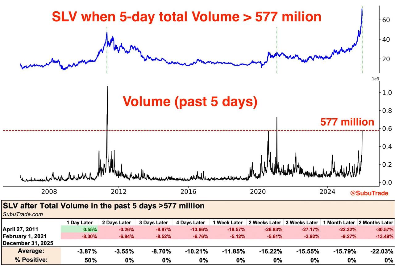 【⚠️白银短期风险警告：极端放量】🚨危险信号已现！SLV白银ETF过去5