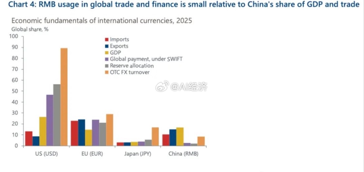 牛津经济研究院：中国虽已占据全球约17%的GDP份额及近15%的出口份额，但人民