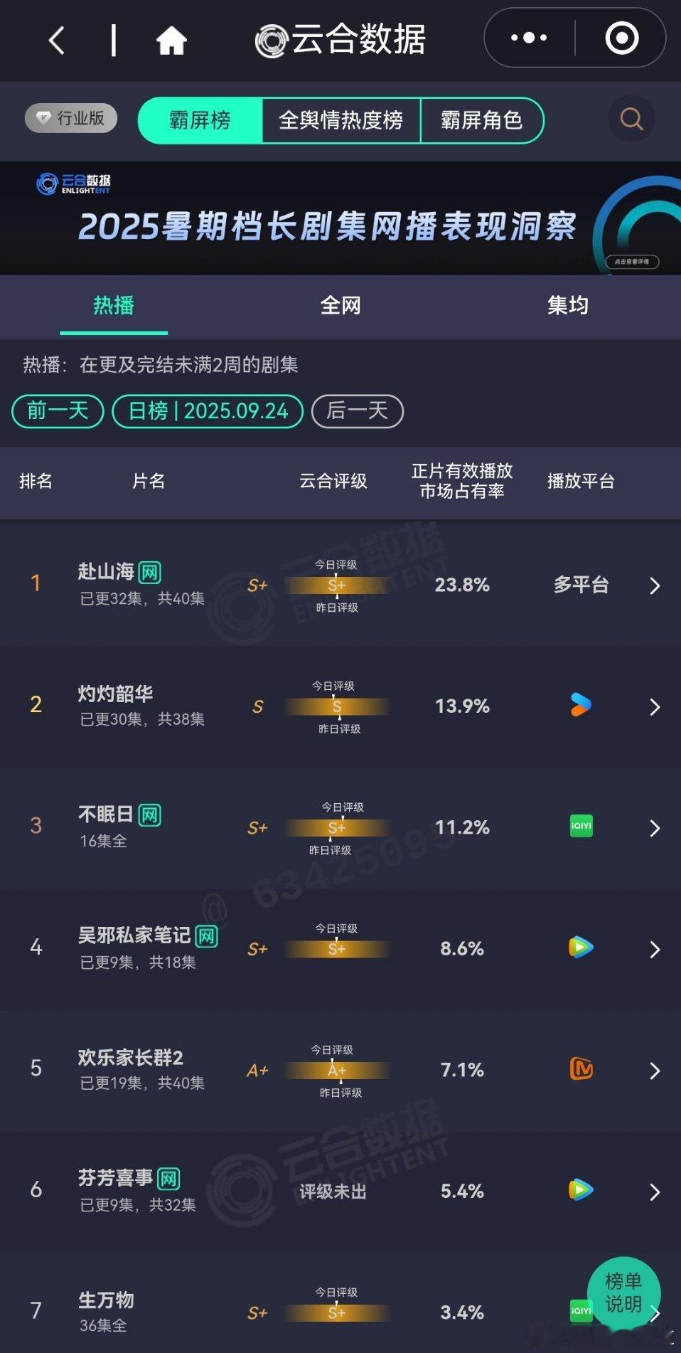 9月24日云合播放占比云合赶紧把灵魂摆渡抬上来救场子吧。​​​