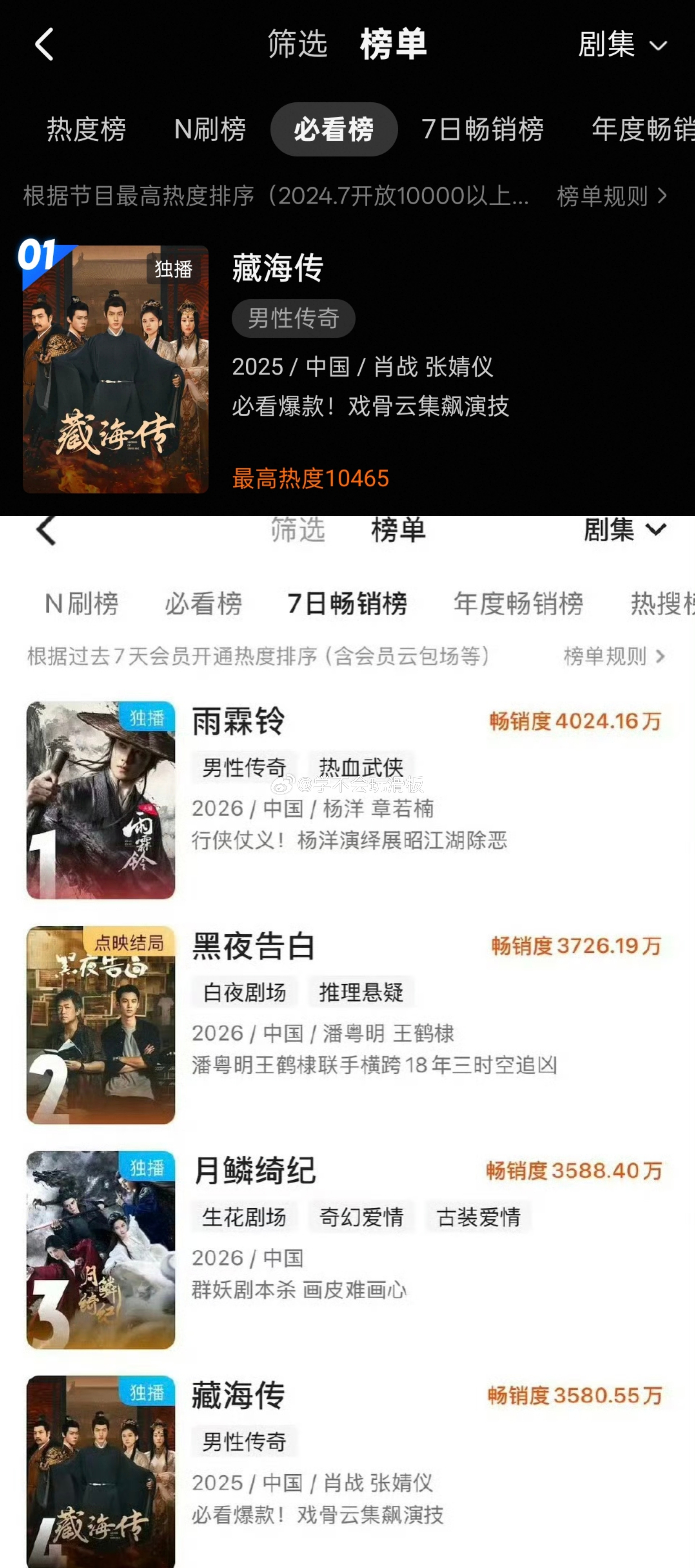 肖战《藏海传》播出一年了，拉新周榜还能排第四，依旧还在优酷必看榜第一