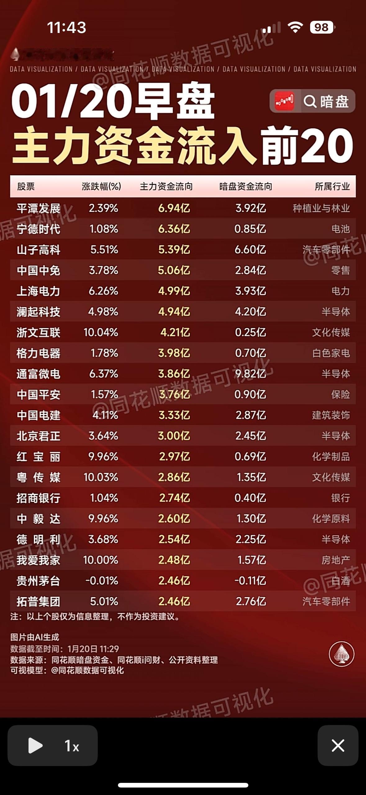 1月20日早盘主力资金流入前20名股票分析早盘主力资金流向：宁德时代、平潭发