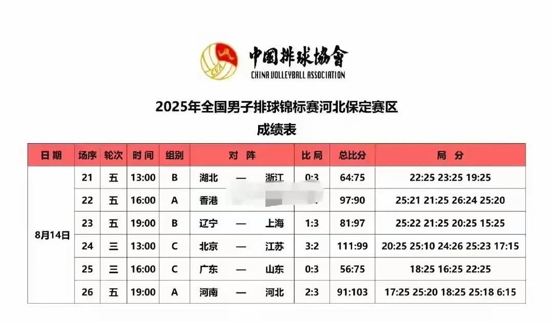 2025年全国男排锦标赛小组赛第五轮太精彩了！A组里，河南男排和河北男排大战