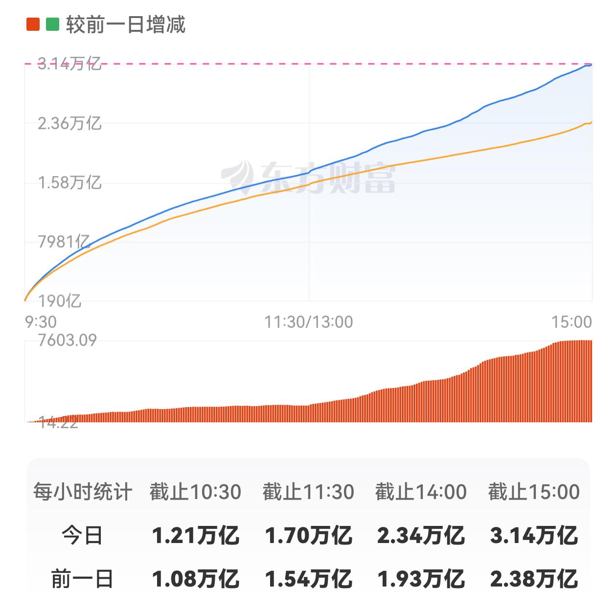 A股今天放量下跌，三大股指跌幅均超过1%，成交量3.14万亿，较上个交易日增长3