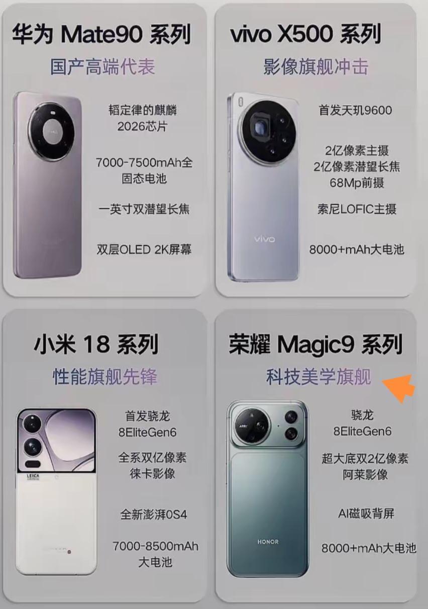 九月新机扎堆，我超看好荣耀Magic9。骁龙8Gen6与双2亿阿莱影像加持，妥