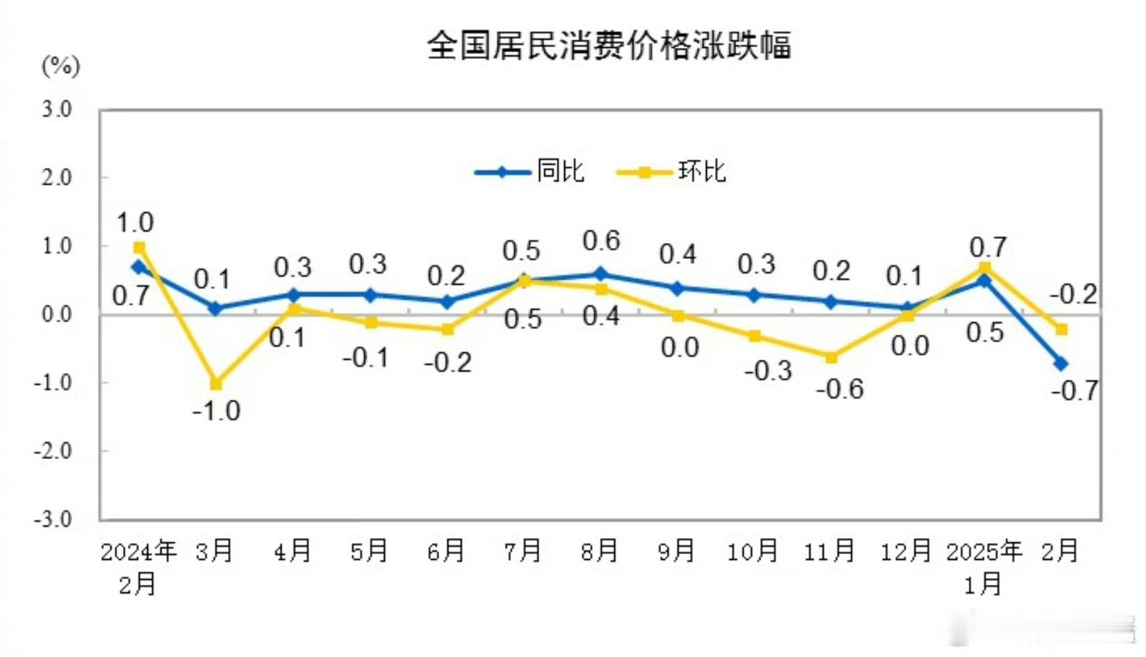 2月全国居民消费价格同比下降0.7%2025年2月全国居民消费价格同比下降0.7