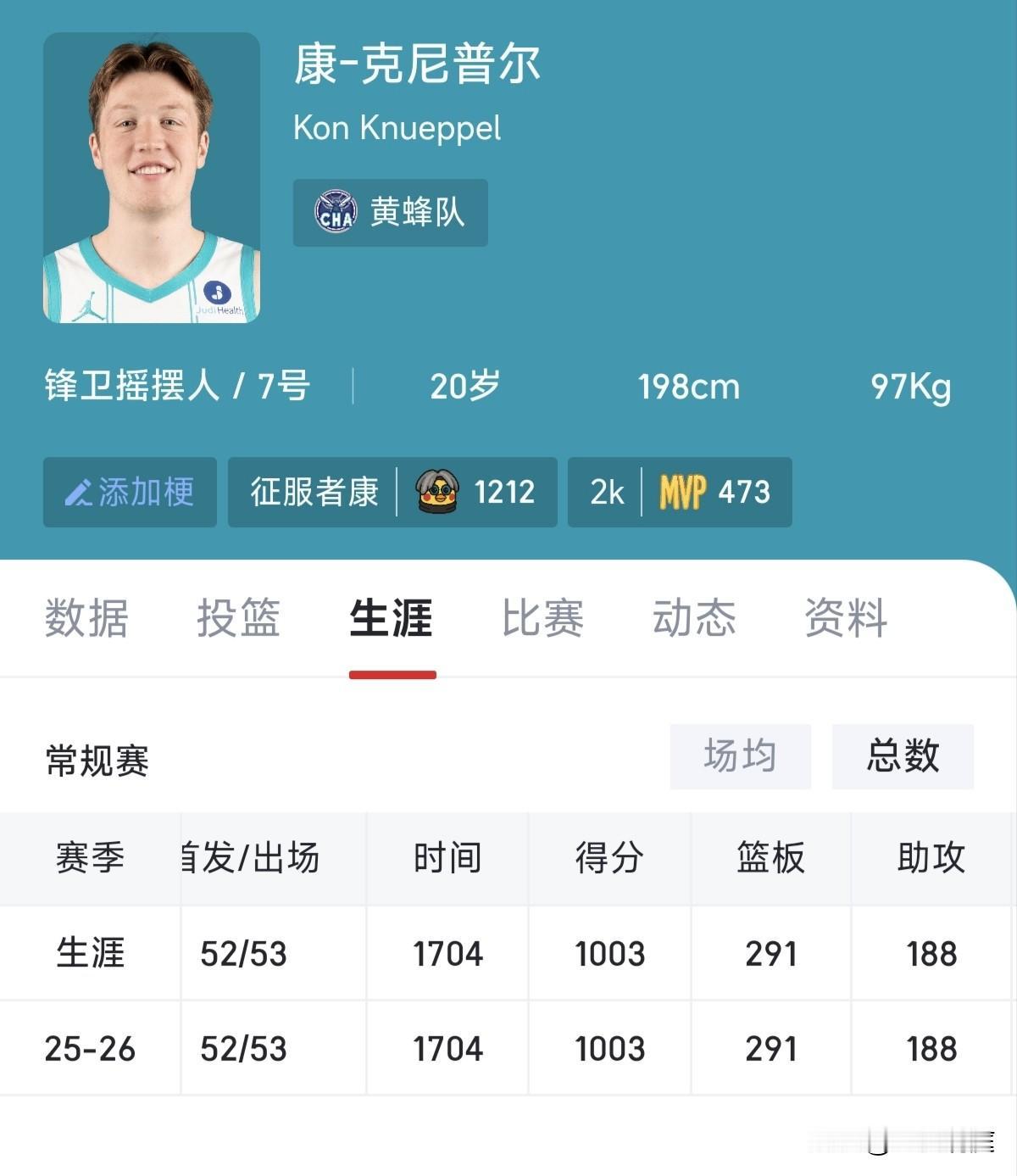 没想到2025届球员第一位拿到1000分的会是普尔，我以为是弗拉格的（今天比赛有