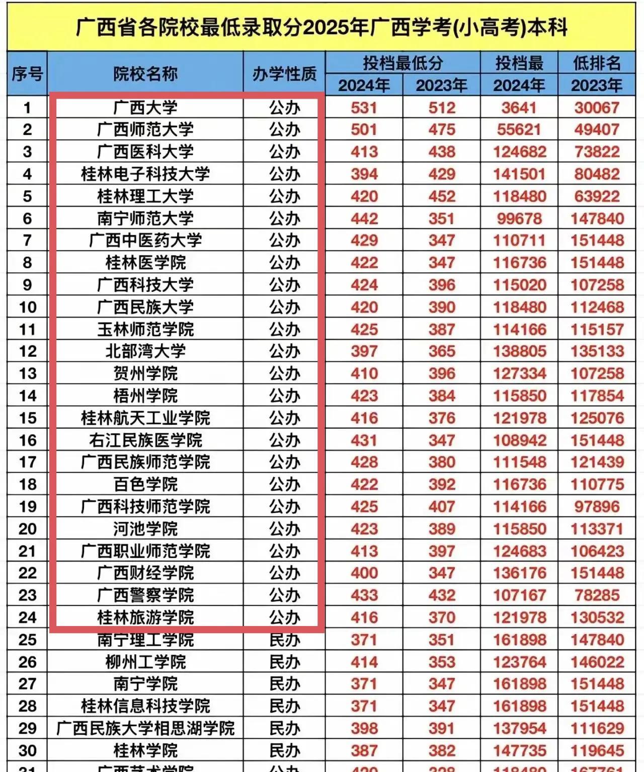 广西一共有25所公办本科大学，其中只有一所211学校就是广西大学，也是广西最好的
